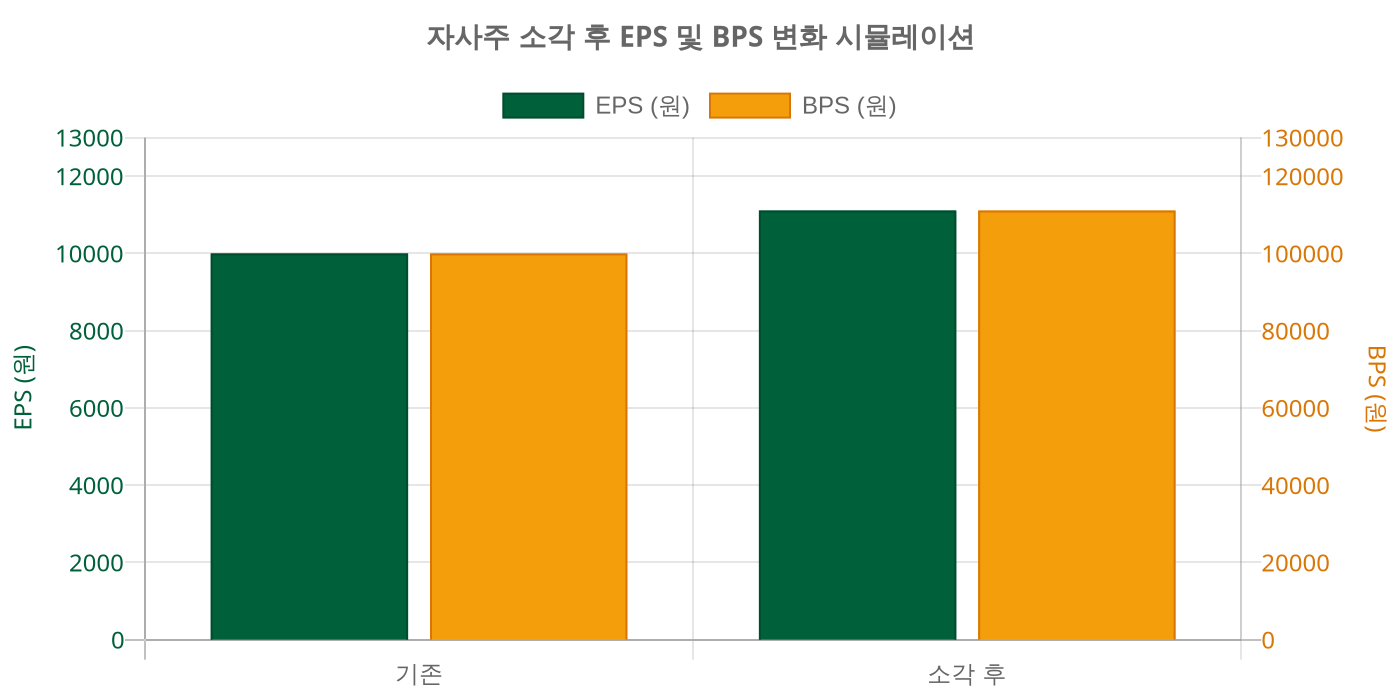 자사주 소각 후 EPS 및 BPS 변화 시뮬레이션