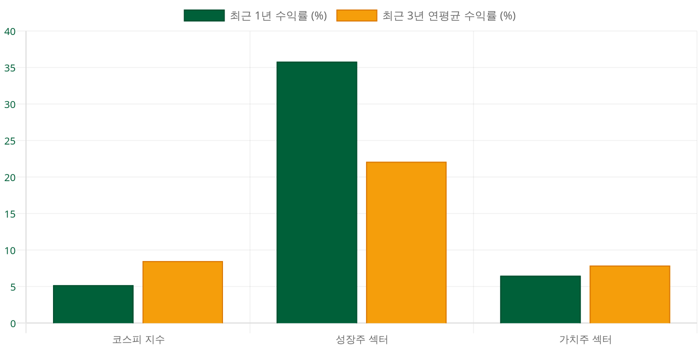주식 시장 섹터별 수익률 비교 (최근 1년 vs 3년)