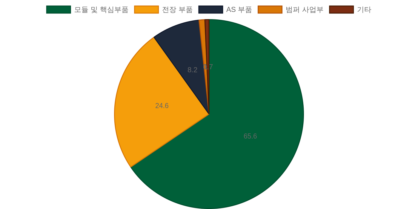 현대모비스 범퍼 매각 비용과 위험 비교 자료