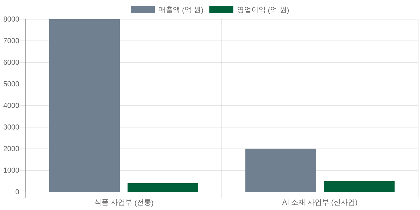 가상 기업의 사업 부문별 기여도 차트