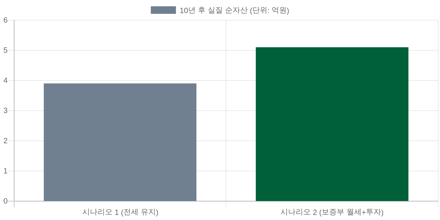 10년 후 시나리오별 실질 순자산 비교 차트