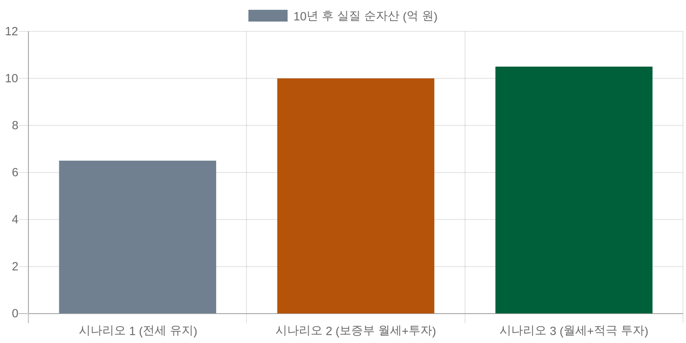 10년 후 시나리오별 실질 순자산 비교 모델 차트