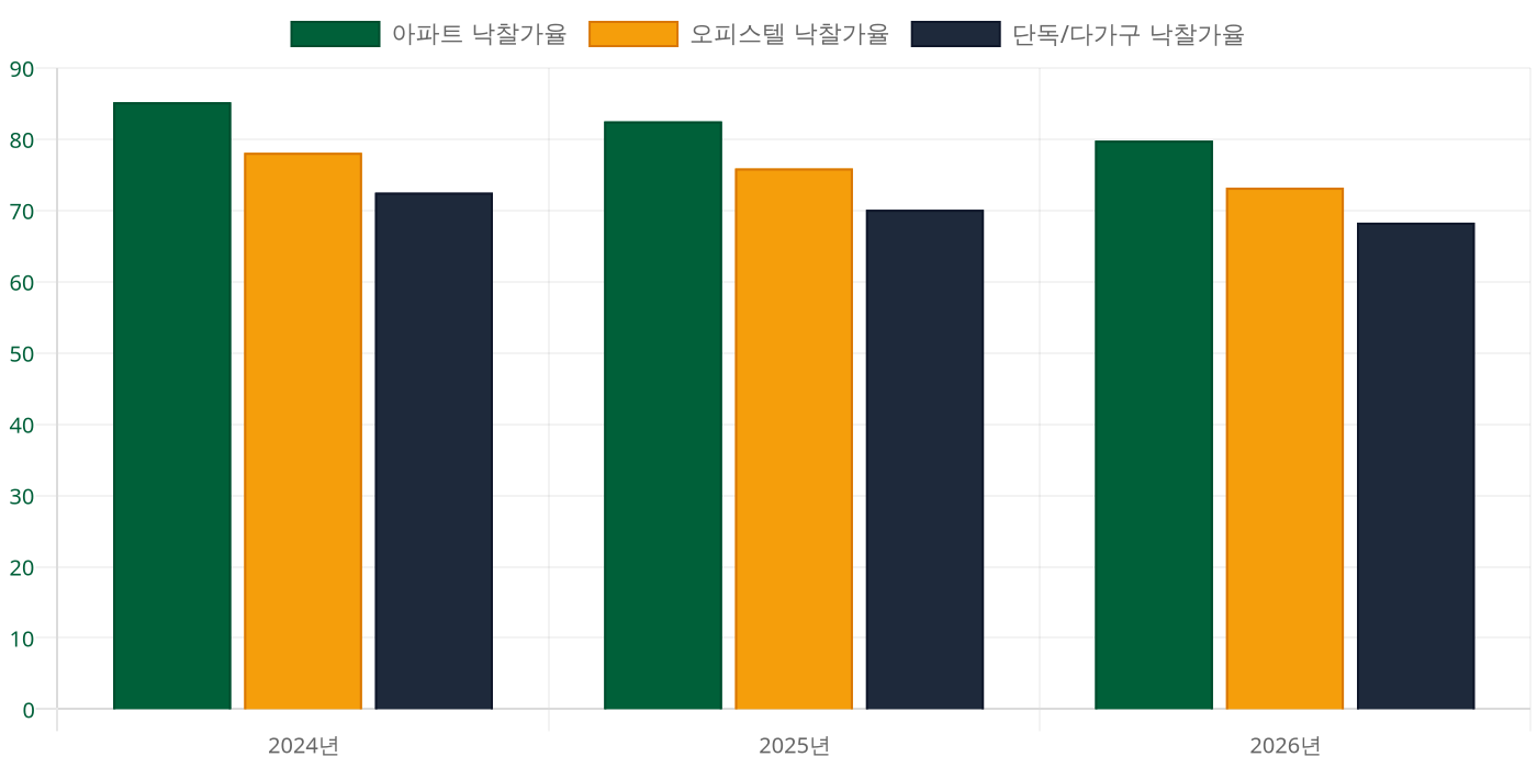 주거용 부동산 경공매 평균 낙찰가율 추이 (가상 데이터)