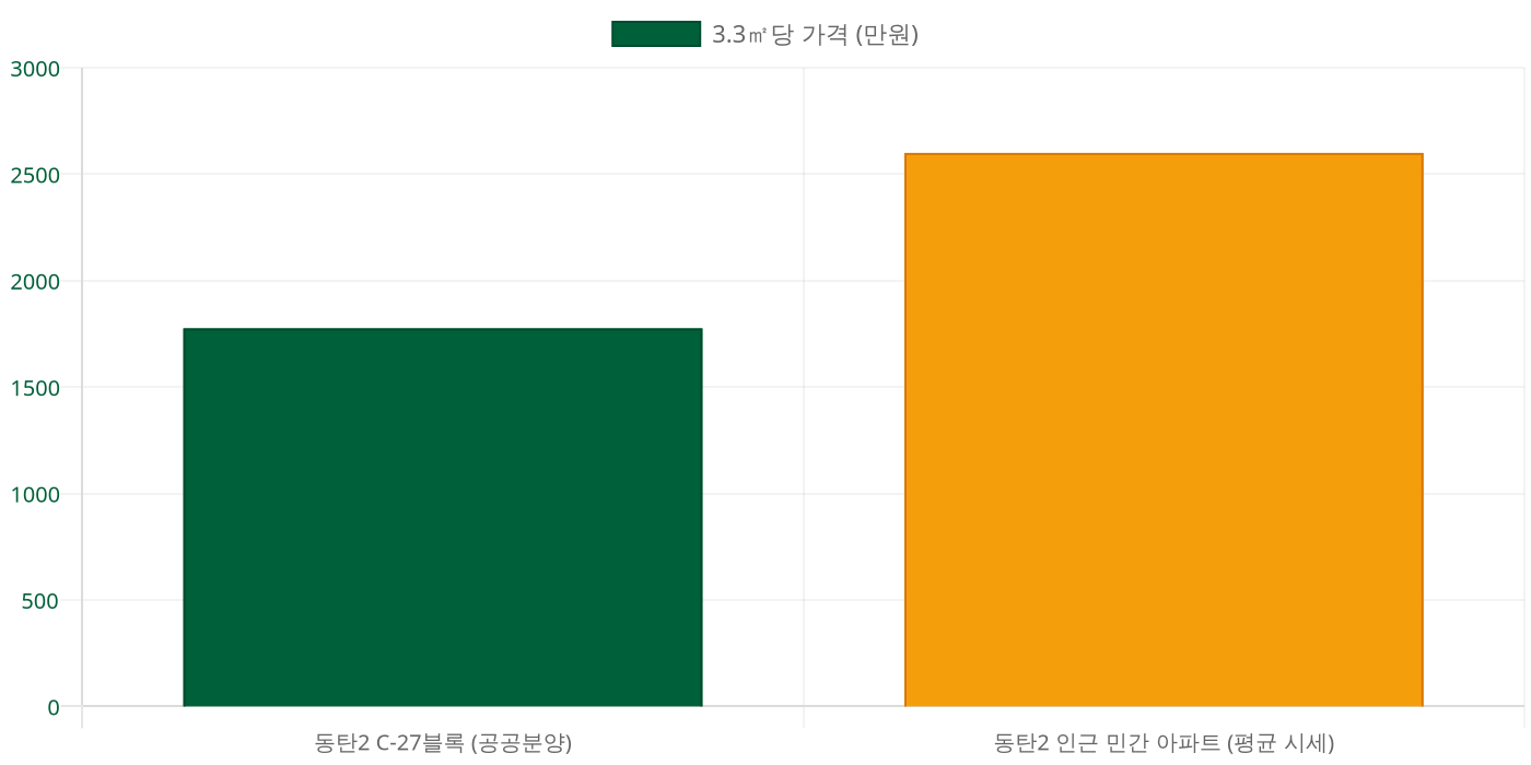 동탄2신도시 3.3㎡당 분양가/시세 비교