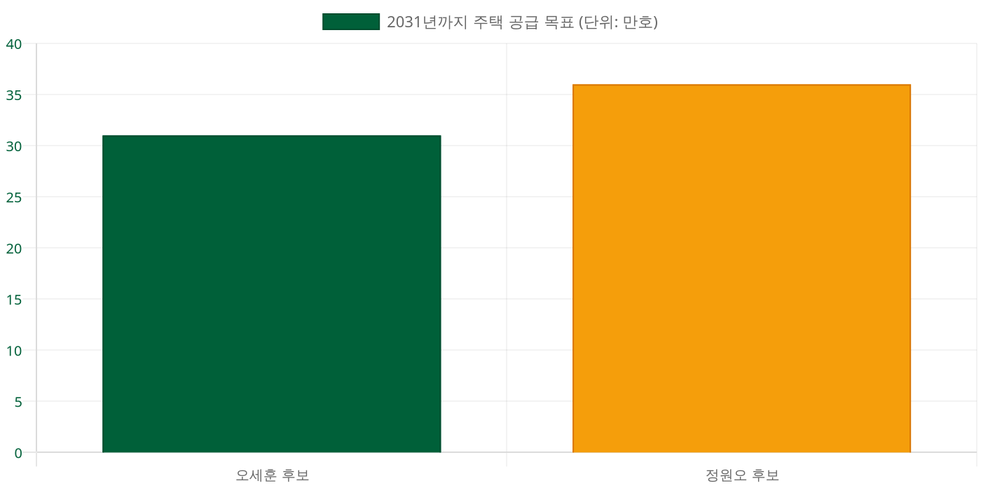 서울시장 후보별 주택 공급 목표 비교 (2031년까지)