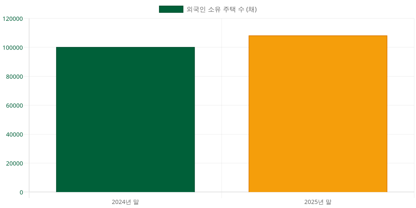 외국인 국내 주택 소유 현황을 보여주는 통계 이미지