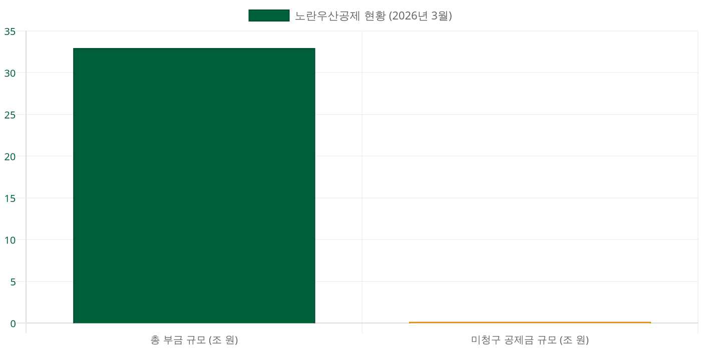 노란우산 미청구 공제금 조회 안내 이미지