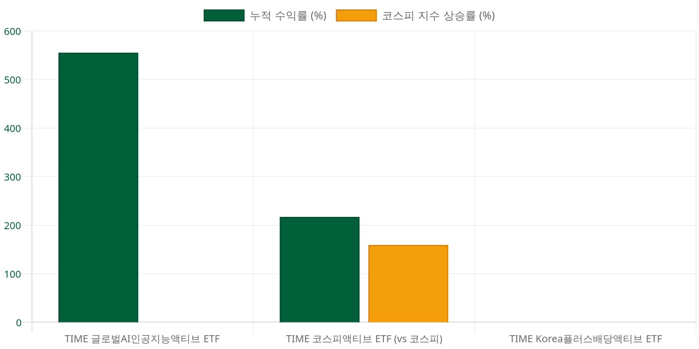 타임폴리오 액티브 ETF 조건을 확인하는 실무 장면